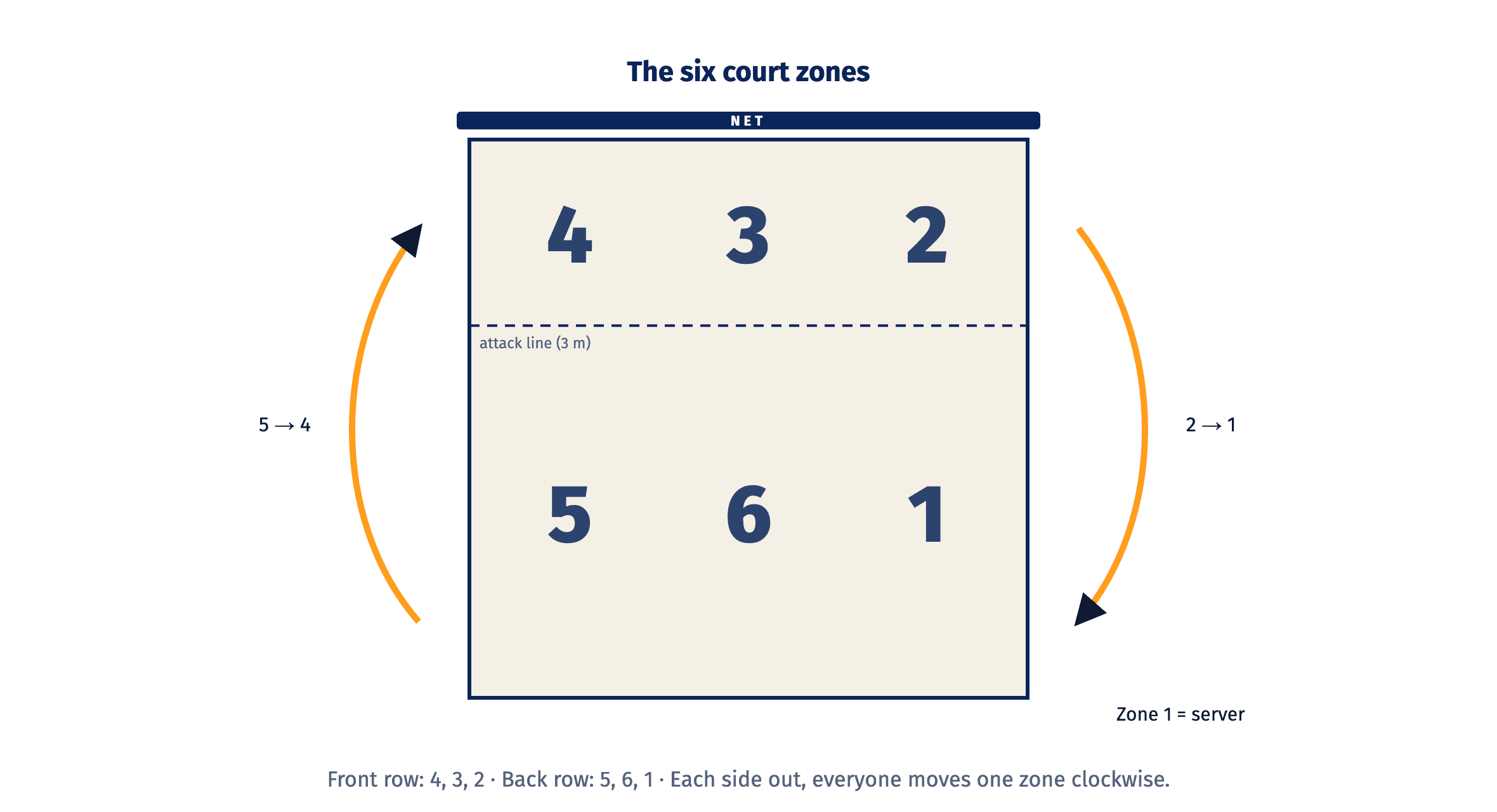 Volleyball court diagram showing the six zones, 4-3-2 in the front row and 5-6-1 in the back row, with clockwise rotation arrows